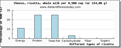 nutritional value and nutritional content in ricotta